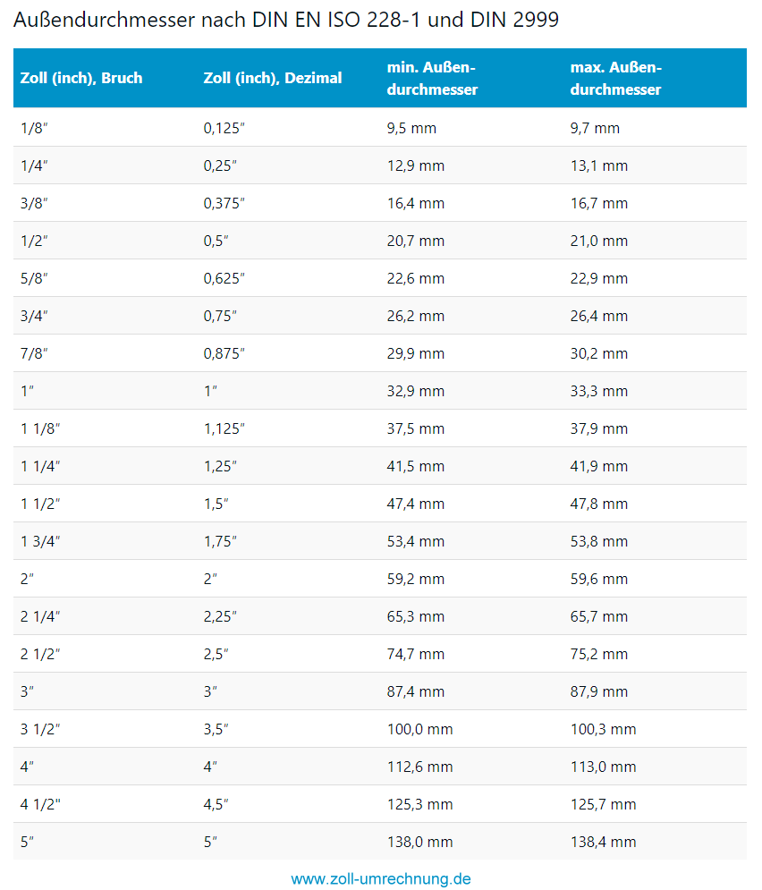 zoll-in-millimeter-umrechnungstabelle-und-download